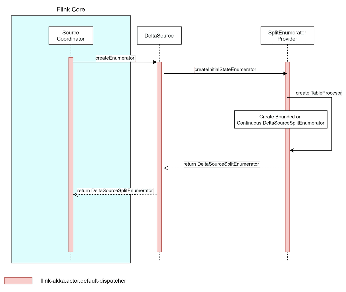 core to splitenumerator